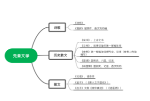 浙江专升本文常—先秦篇