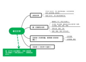 浙江专升本文常—秦汉篇