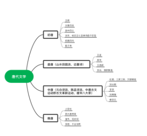 浙江专升本文常—唐代篇