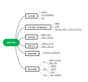 浙江专升本文常—宋代篇