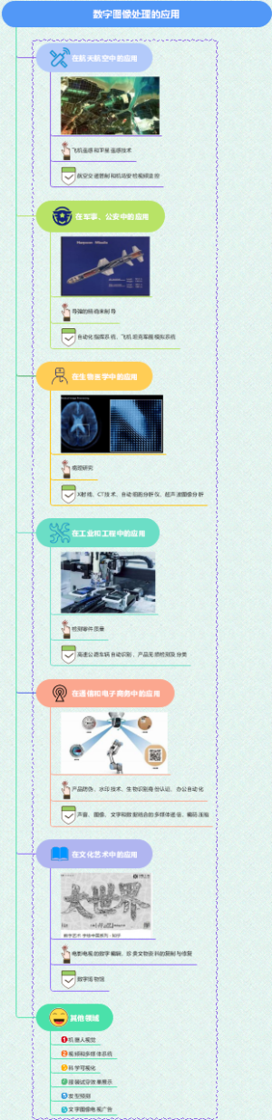 数字图像的应用