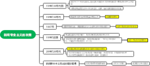 新闻专业主义的发展脉络图