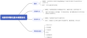 动脉粥样硬化基本病理变化