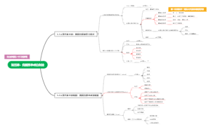 政治必修二第五课思维导图