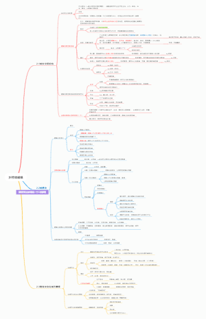 地理必修二第二章思维导图