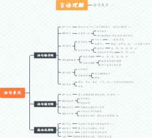 语句表达