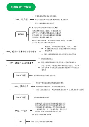 细胞膜成分的探索