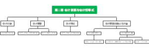 会计要素与会计恒等式