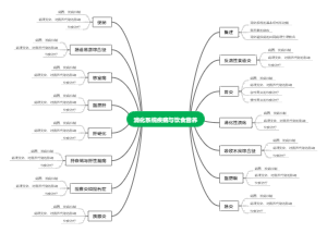 临床营养 消化系统疾病