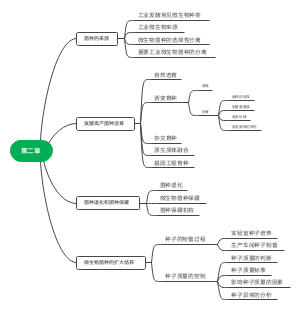发酵工程第二章