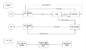 派单逻辑流程图