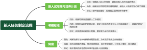 新人任务制定流程