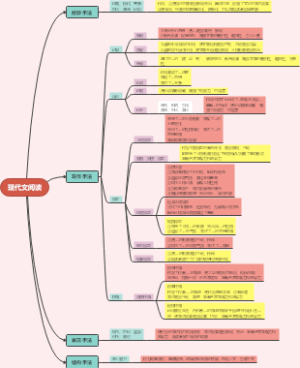 现代文阅读思维导图