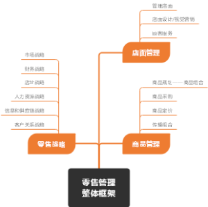 零售管理  整体框架