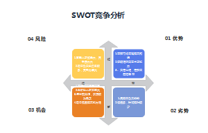 SWOT竞争分析图