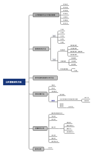 公共管理研究方法