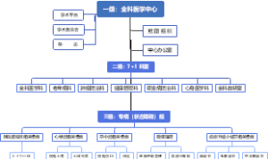 全科医学中心组织架构