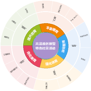 特色社团活动体系