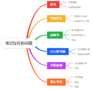 笔记存在的问题