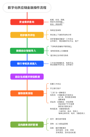 数字化供应链金融操作流程