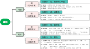 读写思维导图