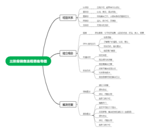 三阶段销售流程思维导图