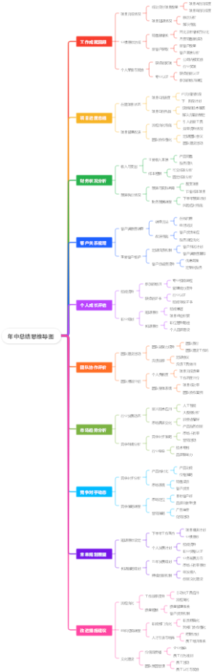 年中总结思维导图
