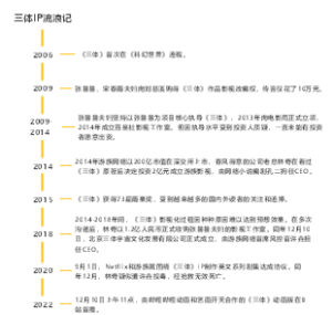 三体IP流浪记