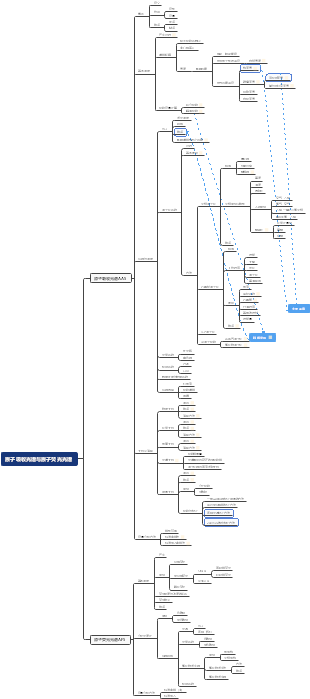 仪器分析之原子吸收光谱与原子荧光光谱思维导图,包括原子吸收光谱aas