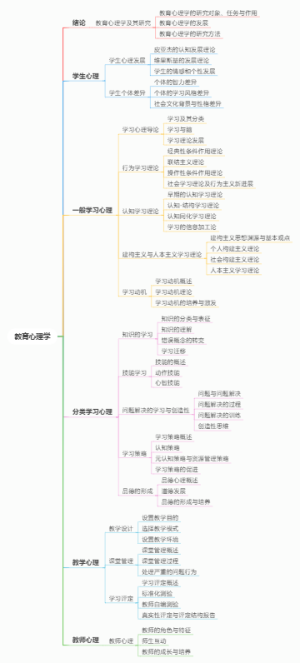 教育心理学框架