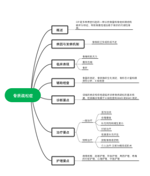 7章10节骨质疏松症