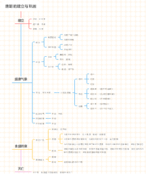 唐的建立与巩固
