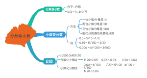 分数与小数互化
