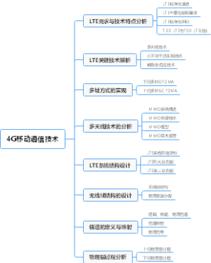 现代移动通信技术-4G移动通信技术思维导图