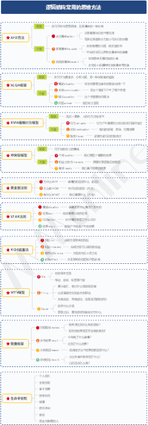 逻辑结构常用的10种思维方法