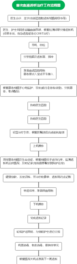 首次血液透析治疗工作流程图
