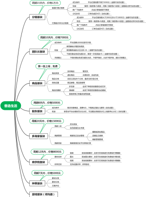 香选生活思维导图