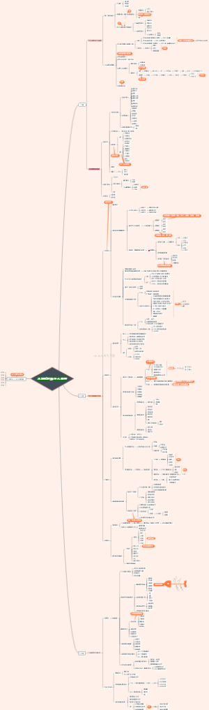 用思维导图法快速阅读《从0到1打造个人品牌》