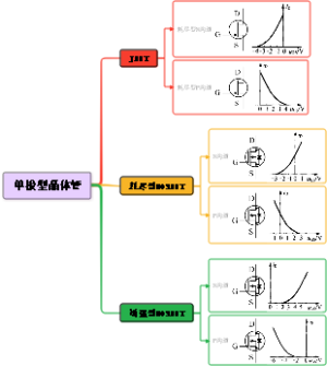 单极型晶体管MOSFET