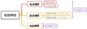 电磁屏蔽