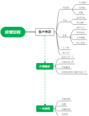 运营流程