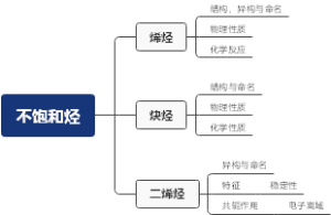 不饱和烃