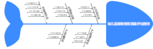幼儿园保育教育质量评估指标