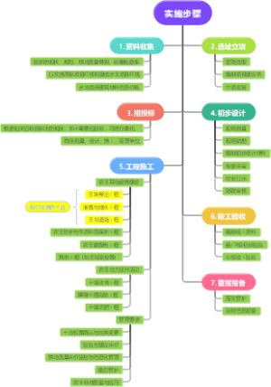 项目工程实施步骤