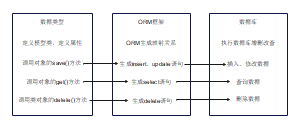 ORM框架示意图