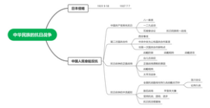 中国近代史第四部分  中华民族的抗日战争4