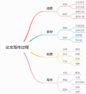 论文写作过程