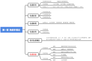 第一章 免疫学概论