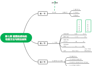 細菌的感染的檢查方法與防治原則