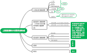 工程量清单计价费用的构成